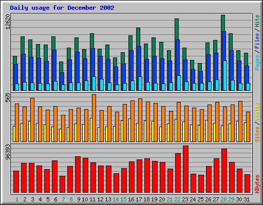 Daily usage for December 2002