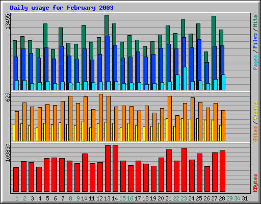 Daily usage for February 2003