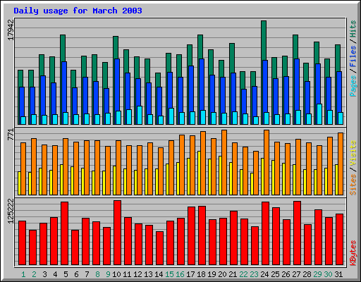 Daily usage for March 2003