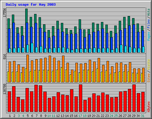 Daily usage for May 2003