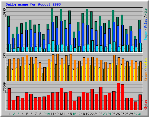 Daily usage for August 2003