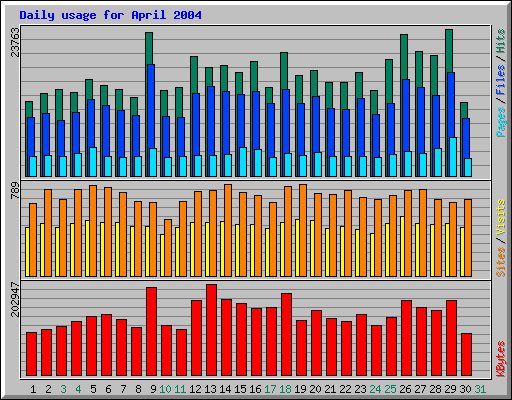Daily usage for April 2004