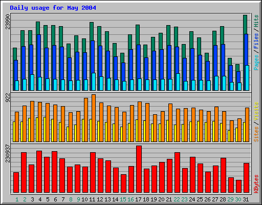 Daily usage for May 2004