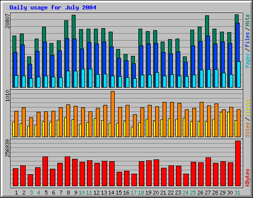 Daily usage for July 2004