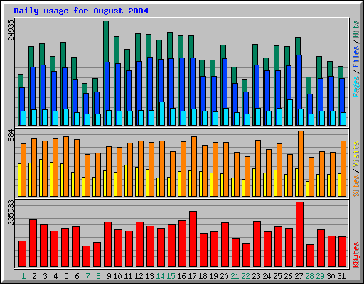 Daily usage for August 2004