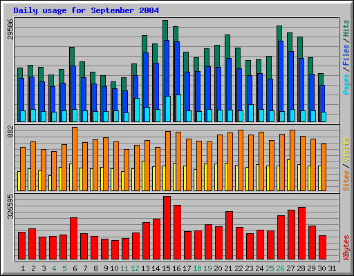 Daily usage for September 2004