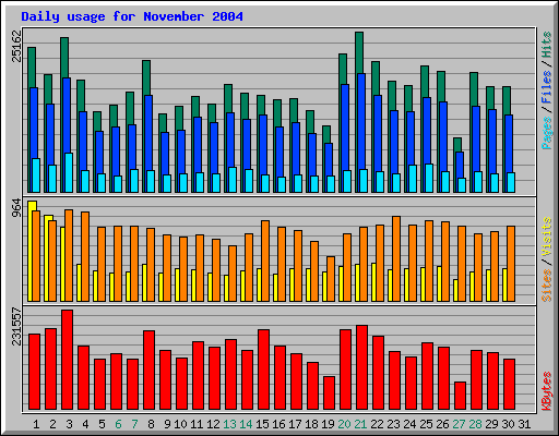 Daily usage for November 2004