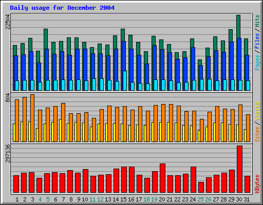 Daily usage for December 2004