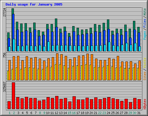 Daily usage for January 2005