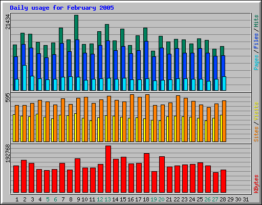 Daily usage for February 2005
