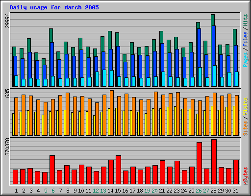 Daily usage for March 2005