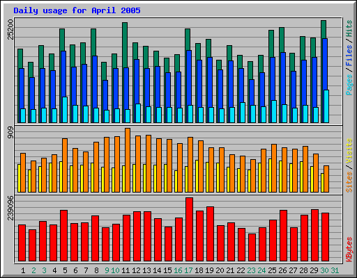 Daily usage for April 2005