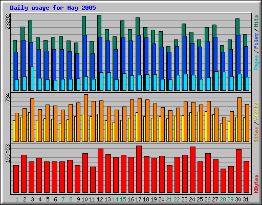 Daily usage for May 2005