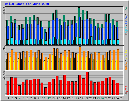 Daily usage for June 2005