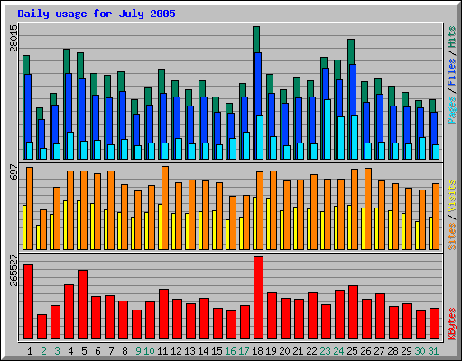 Daily usage for July 2005