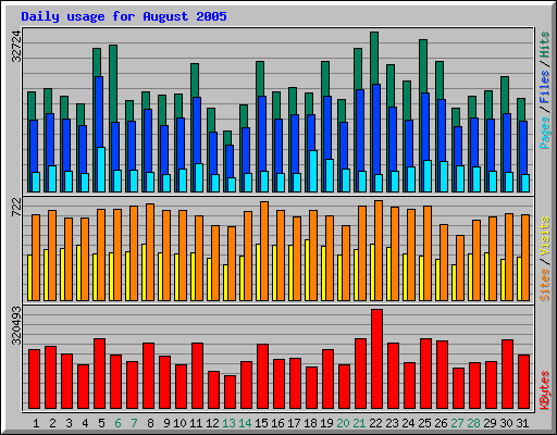 Daily usage for August 2005