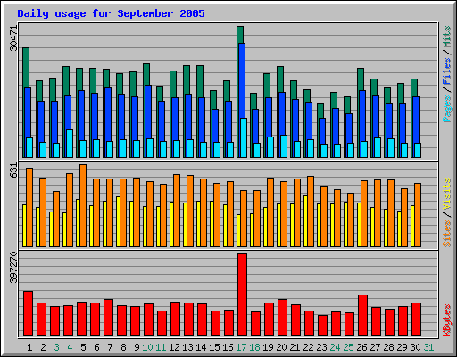 Daily usage for September 2005