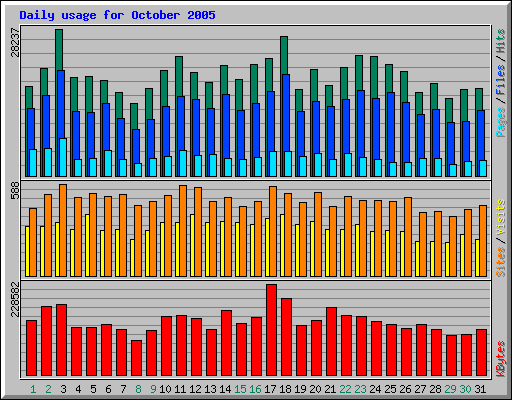 Daily usage for October 2005