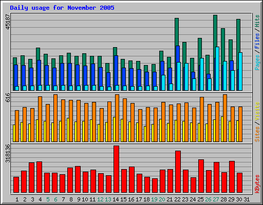 Daily usage for November 2005