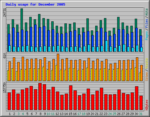 Daily usage for December 2005
