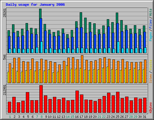 Daily usage for January 2006