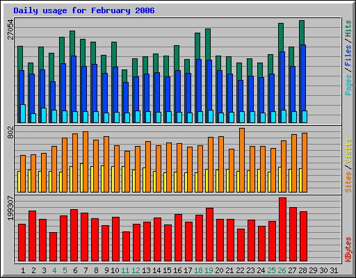 Daily usage for February 2006