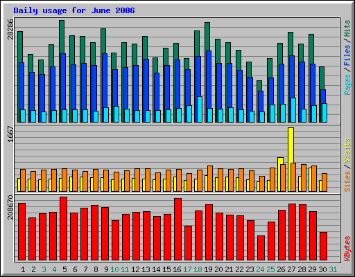 Daily usage for June 2006