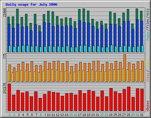 Daily usage for July 2006