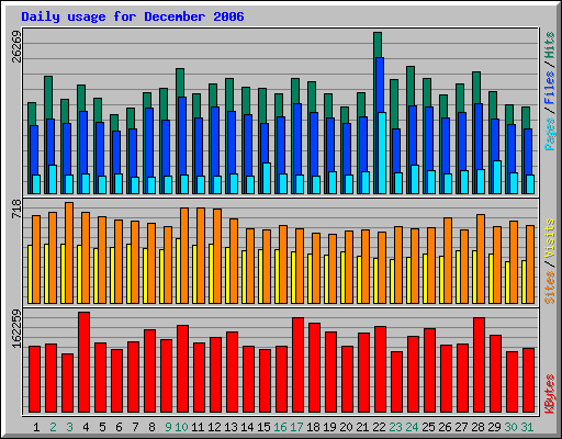 Daily usage for December 2006