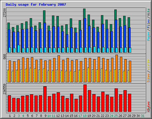 Daily usage for February 2007