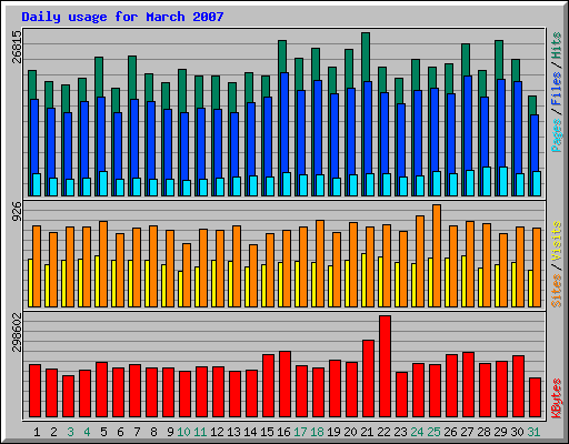 Daily usage for March 2007