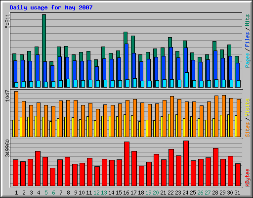 Daily usage for May 2007