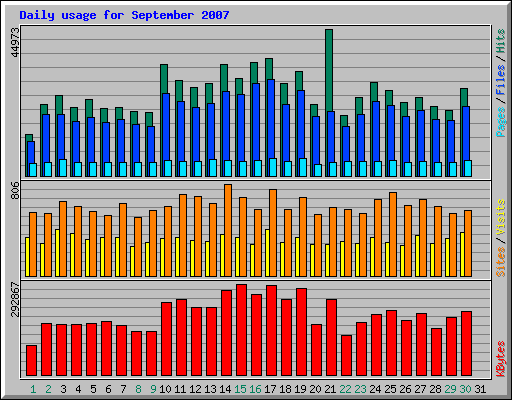 Daily usage for September 2007