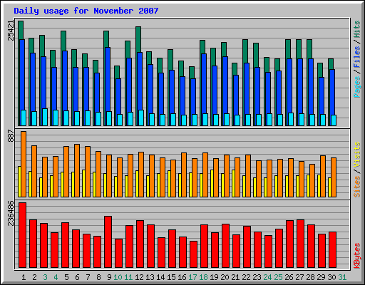 Daily usage for November 2007
