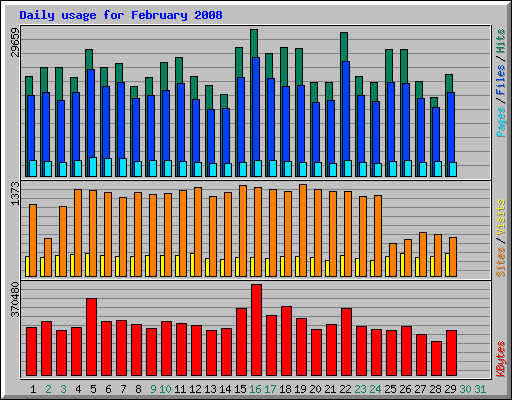 Daily usage for February 2008