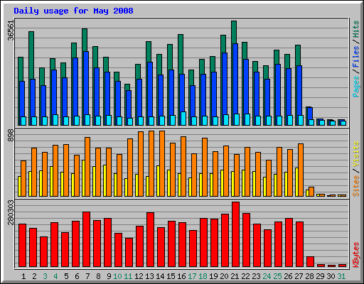 Daily usage for May 2008