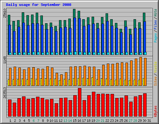 Daily usage for September 2008