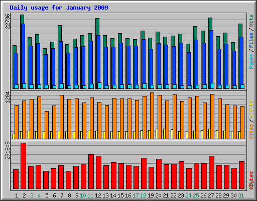 Daily usage for January 2009