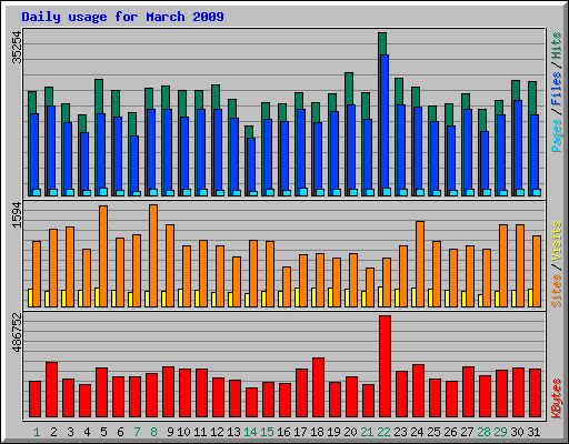 Daily usage for March 2009