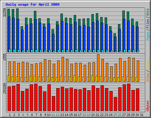 Daily usage for April 2009