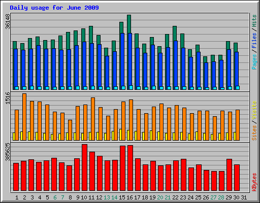 Daily usage for June 2009