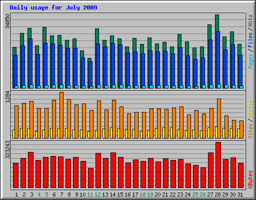 Daily usage for July 2009