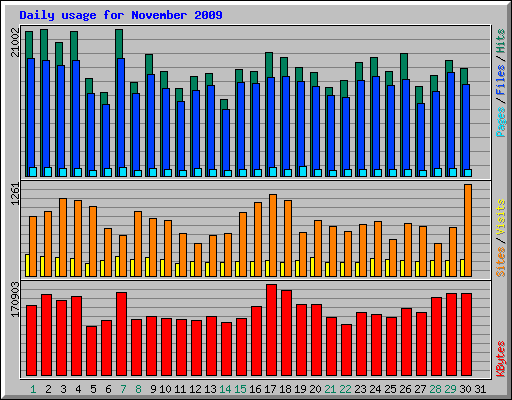 Daily usage for November 2009