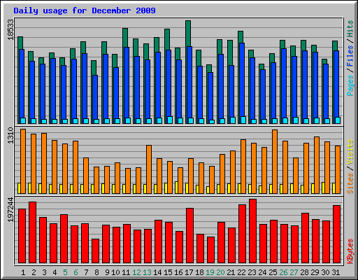 Daily usage for December 2009