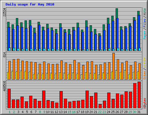 Daily usage for May 2010