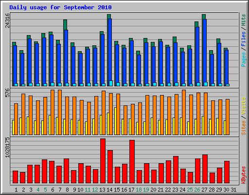 Daily usage for September 2010