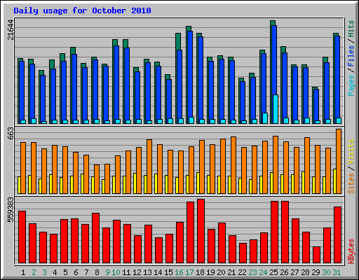Daily usage for October 2010