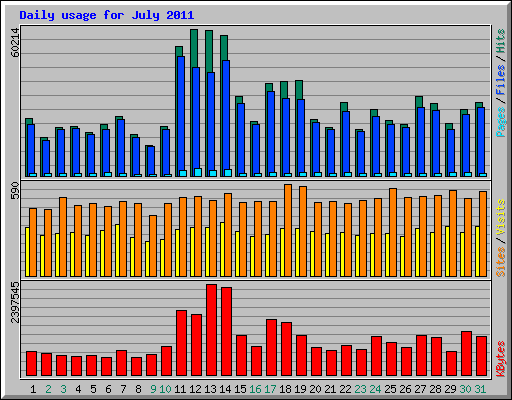 Daily usage for July 2011