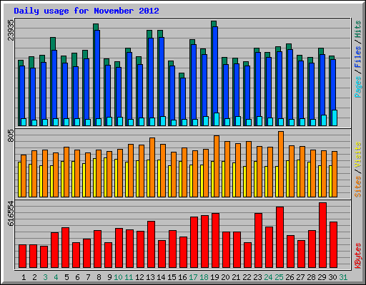 Daily usage for November 2012