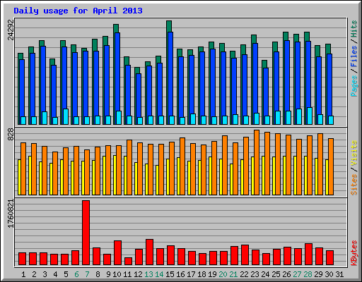 Daily usage for April 2013